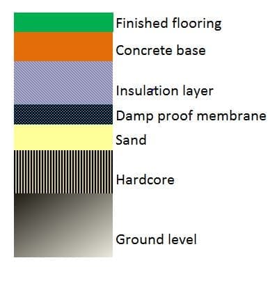 Diagram of conservatory base construction layers: ground level, hardcore, sand, damp proof membrane, insulation, concrete base and finished flooring