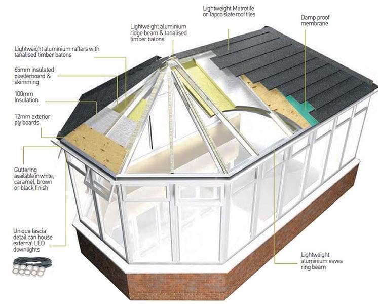 Supalite cut out | Insulated Conservatory Company | Insulated Conservatory Company Cutaway diagram of a SupaLite insulated conservatory roof showing rafters, insulation, plasterboard and lightweight tiles